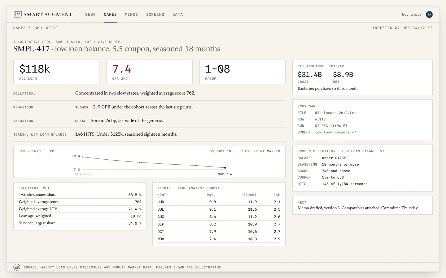 The Name screen of Smart Augment: one illustrative pool on one sheet with $118k average loan, 7.4 CPR over three months printed in oxblood, a payup of one and eight 32nds, four labelled rows for collateral, behaviour, valuation and screen, and a six print sparkline. Sample data, not a live quote.
